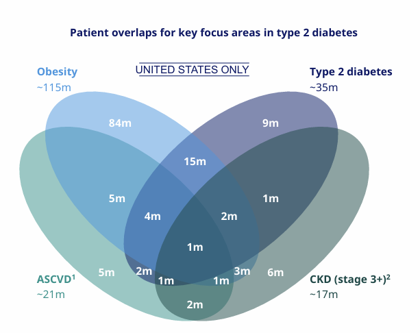 Type2 Diabetes Patients Overlaps Areas